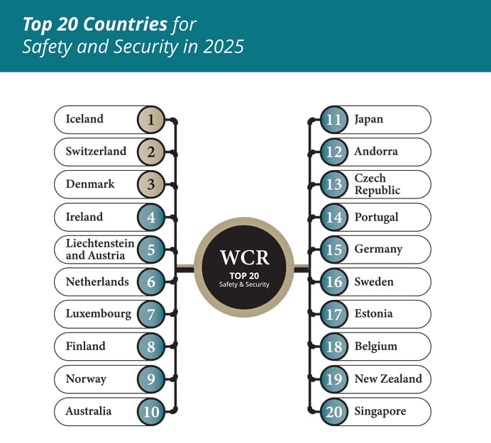 Global Safety Index