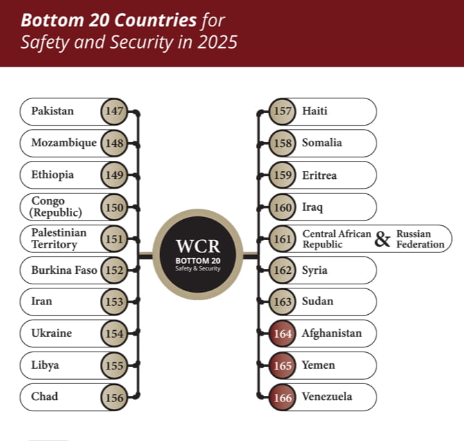 Global Safety Index