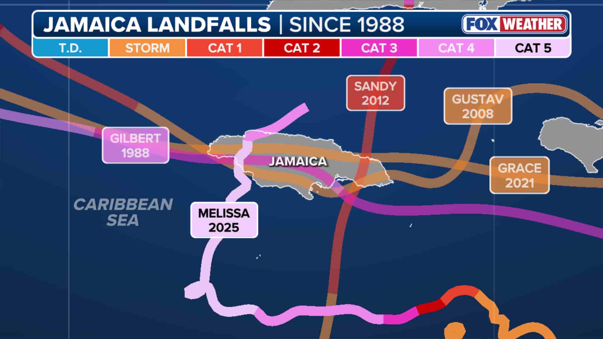 Past Hurricanes/Storms in Jamaica