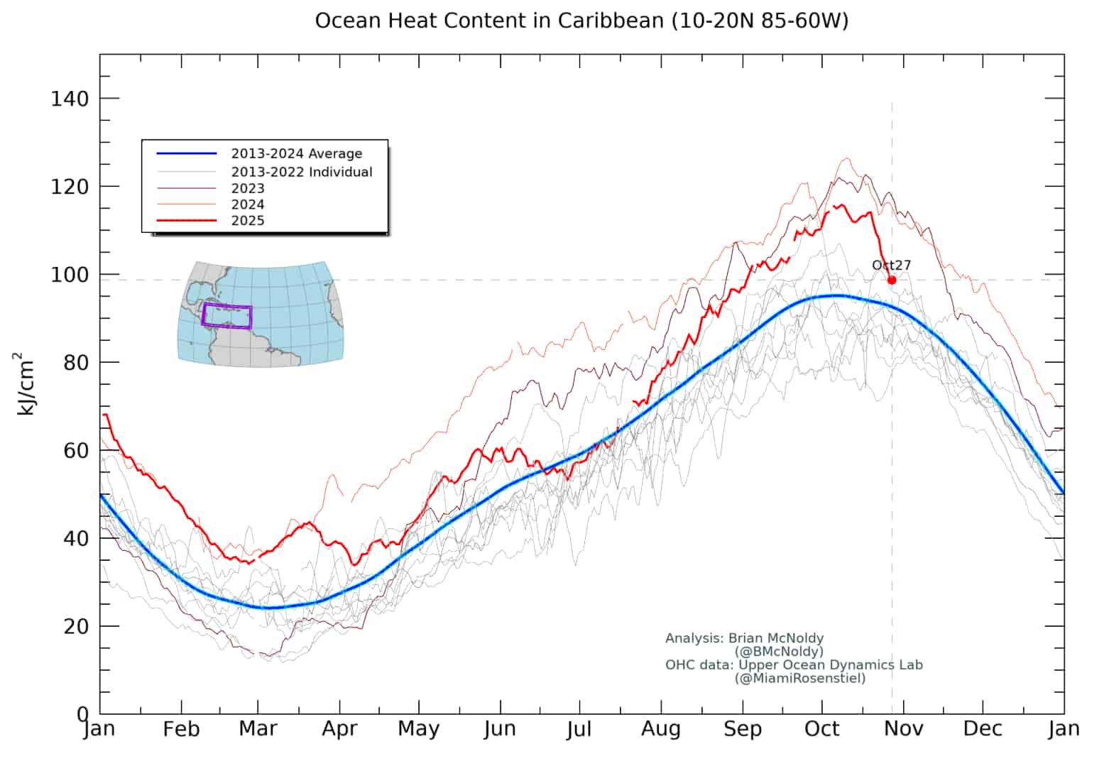 Oceans warming in Caribbean