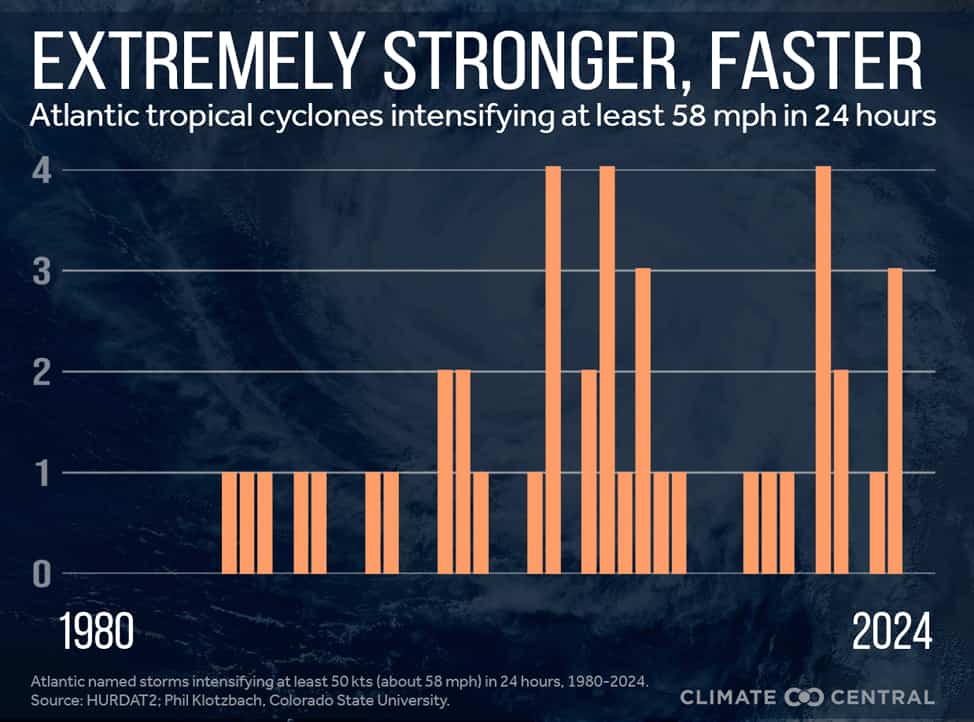 hurricane intensity increasing over years